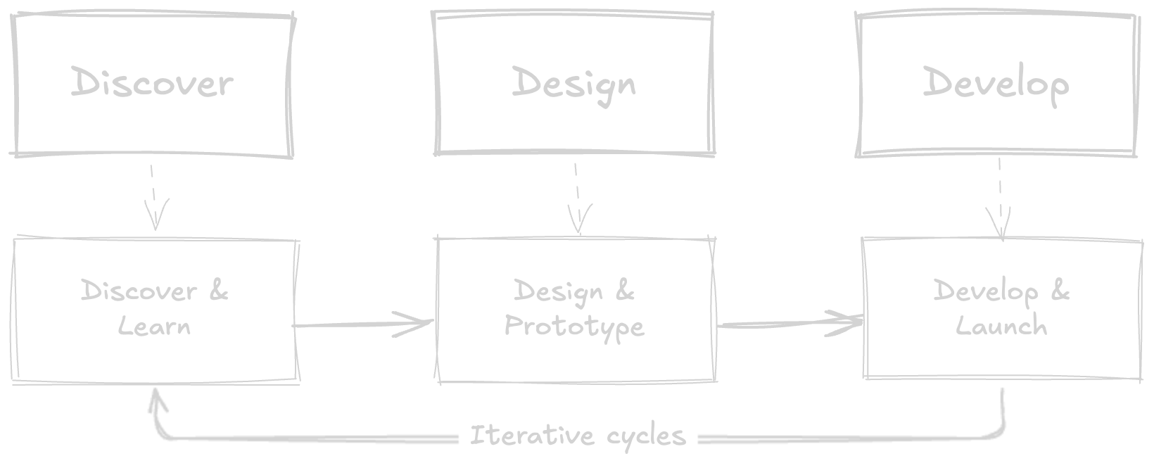 Aliveness Ventures' Product Development Process